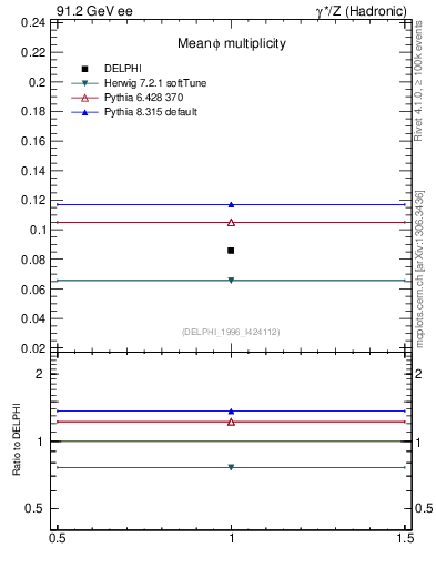 Plot of nphi in 91.2 GeV ee collisions