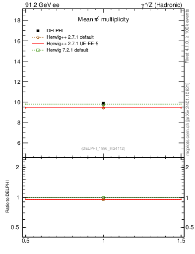 Plot of npi in 91.2 GeV ee collisions