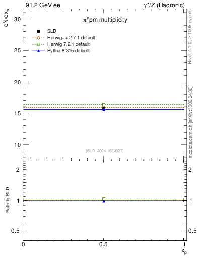 Plot of npi in 91.2 GeV ee collisions
