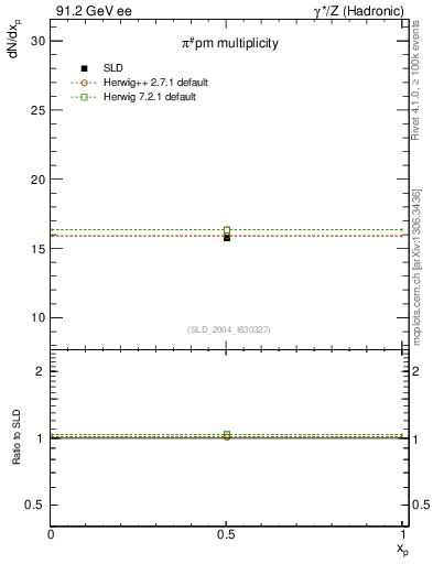 Plot of npi in 91.2 GeV ee collisions