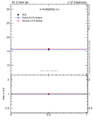 Plot of npi in 91.2 GeV ee collisions