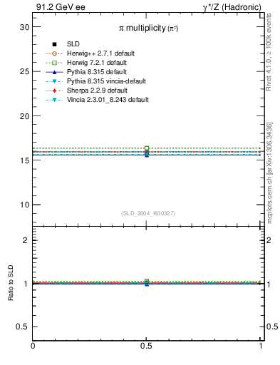 Plot of npi in 91.2 GeV ee collisions