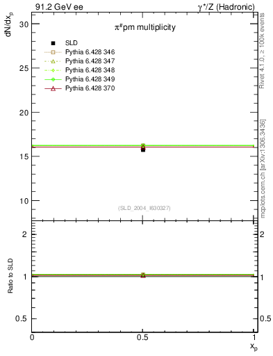 Plot of npi in 91.2 GeV ee collisions