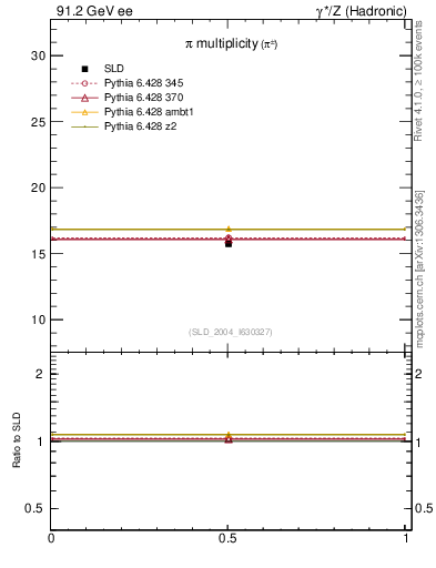 Plot of npi in 91.2 GeV ee collisions