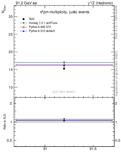Plot of npi in 91.2 GeV ee collisions