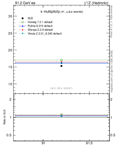Plot of npi in 91.2 GeV ee collisions