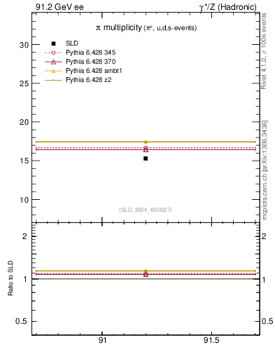 Plot of npi in 91.2 GeV ee collisions