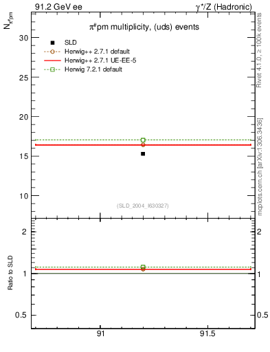 Plot of npi in 91.2 GeV ee collisions