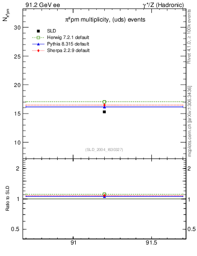 Plot of npi in 91.2 GeV ee collisions