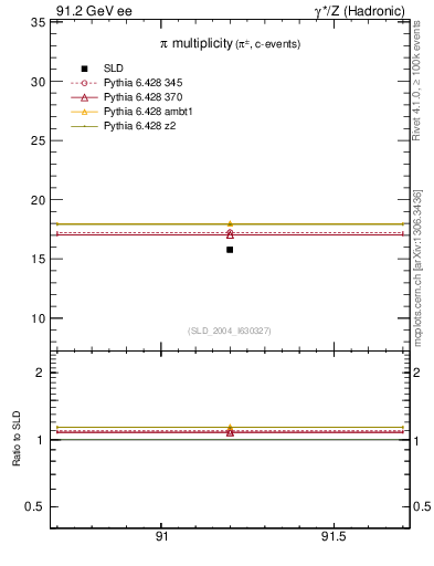 Plot of npi in 91.2 GeV ee collisions