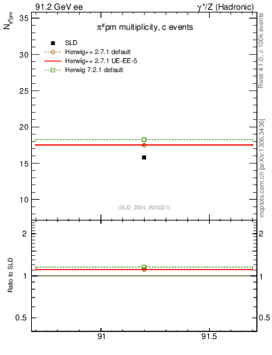Plot of npi in 91.2 GeV ee collisions