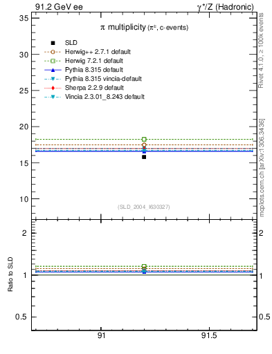 Plot of npi in 91.2 GeV ee collisions