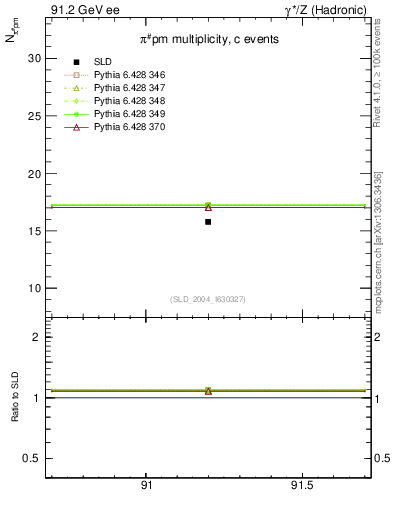 Plot of npi in 91.2 GeV ee collisions