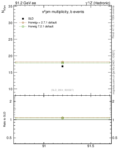 Plot of npi in 91.2 GeV ee collisions