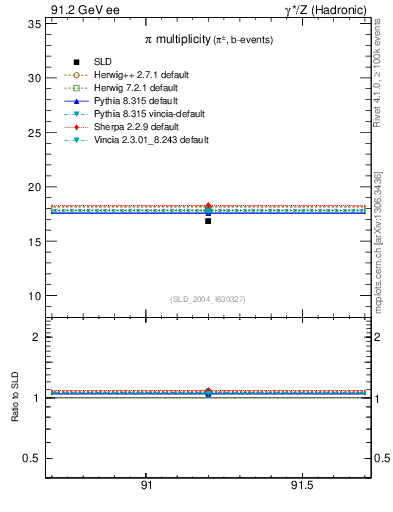 Plot of npi in 91.2 GeV ee collisions