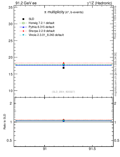 Plot of npi in 91.2 GeV ee collisions