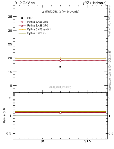 Plot of npi in 91.2 GeV ee collisions