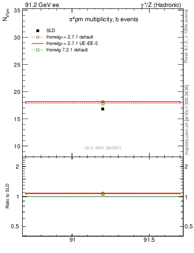 Plot of npi in 91.2 GeV ee collisions