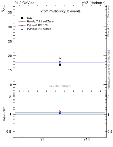 Plot of npi in 91.2 GeV ee collisions