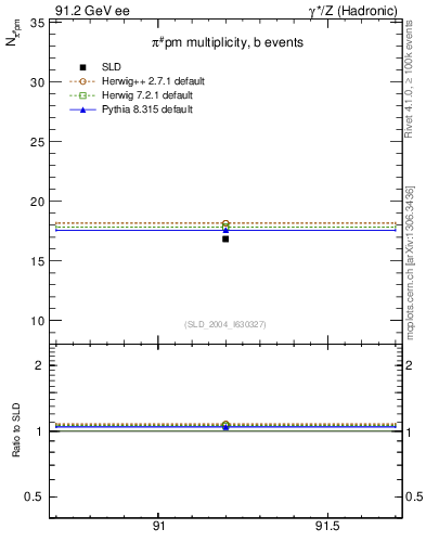 Plot of npi in 91.2 GeV ee collisions