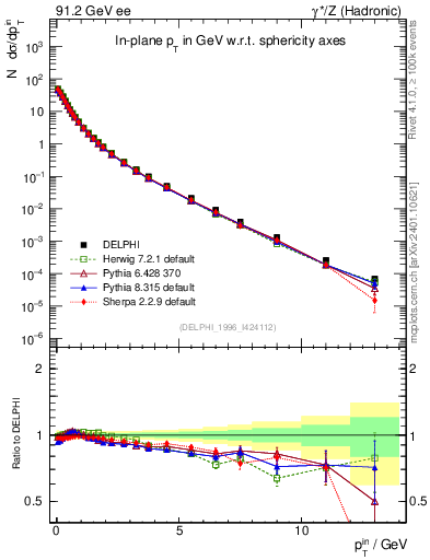 Plot of pTinSph in 91.2 GeV ee collisions