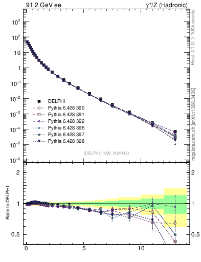 Plot of pTinSph in 91.2 GeV ee collisions