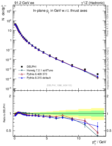 Plot of pTinThr in 91.2 GeV ee collisions