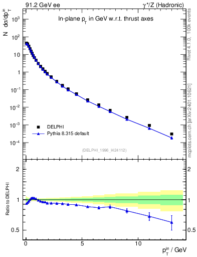 Plot of pTinThr in 91.2 GeV ee collisions