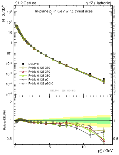 Plot of pTinThr in 91.2 GeV ee collisions