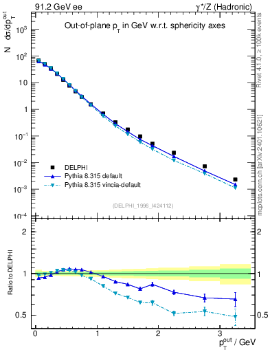 Plot of pToutSph in 91.2 GeV ee collisions