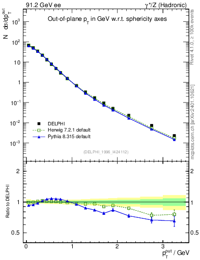 Plot of pToutSph in 91.2 GeV ee collisions