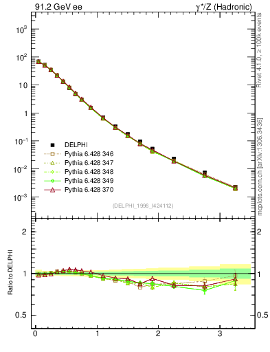 Plot of pToutSph in 91.2 GeV ee collisions