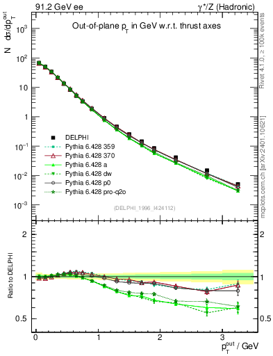 Plot of pToutThr in 91.2 GeV ee collisions