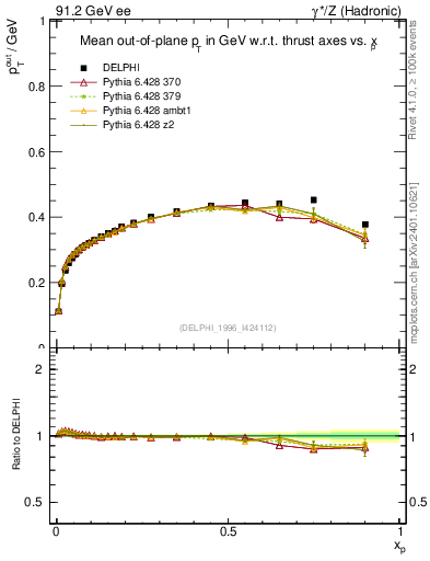 Plot of pToutThr-vs-x in 91.2 GeV ee collisions