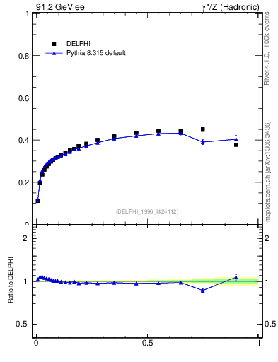 Plot of pToutThr-vs-x in 91.2 GeV ee collisions