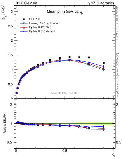 Plot of pTthr-vs-x in 91.2 GeV ee collisions