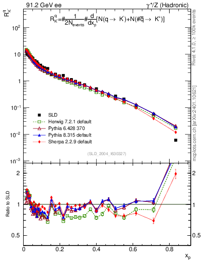 Plot of rKm in 91.2 GeV ee collisions