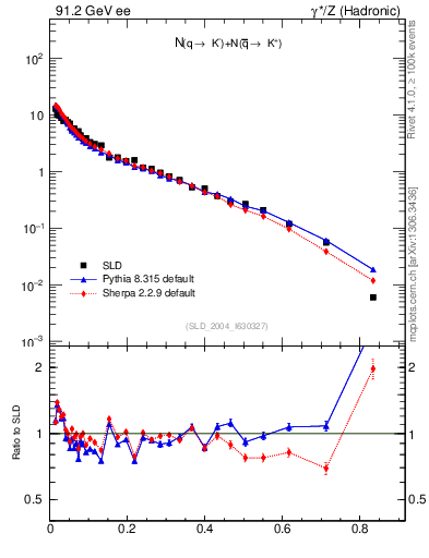 Plot of rKm in 91.2 GeV ee collisions