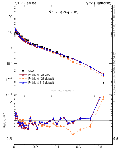 Plot of rKm in 91.2 GeV ee collisions