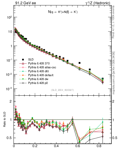 Plot of rKp in 91.2 GeV ee collisions