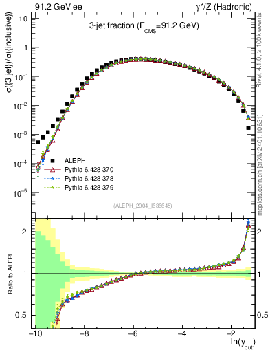 Plot of rate-3jet in 91.2 GeV ee collisions