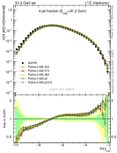 Plot of rate-4jet in 91.2 GeV ee collisions