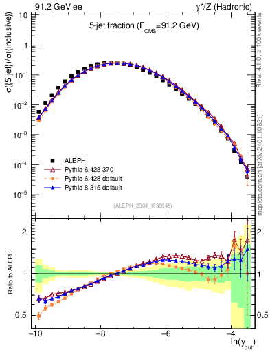 Plot of rate-5jet in 91.2 GeV ee collisions