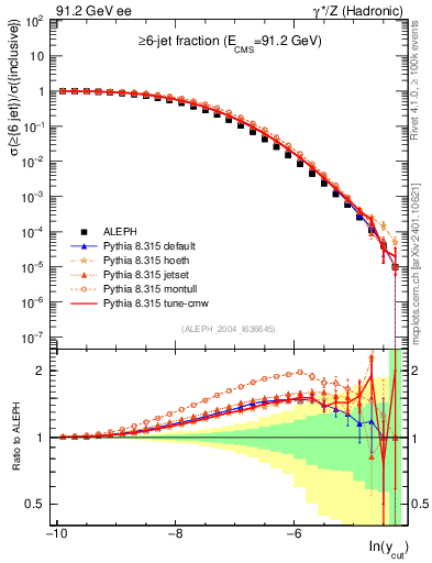 Plot of rate-6jet in 91.2 GeV ee collisions