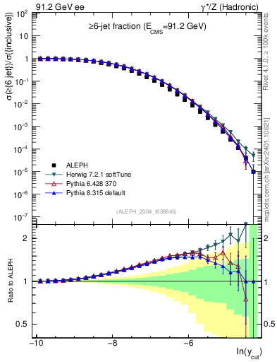 Plot of rate-6jet in 91.2 GeV ee collisions