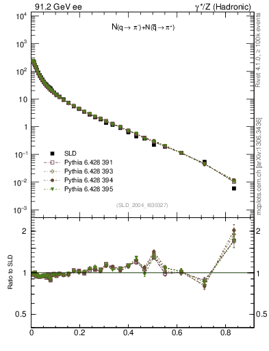 Plot of rpim in 91.2 GeV ee collisions
