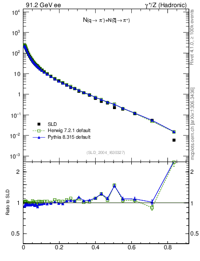 Plot of rpim in 91.2 GeV ee collisions