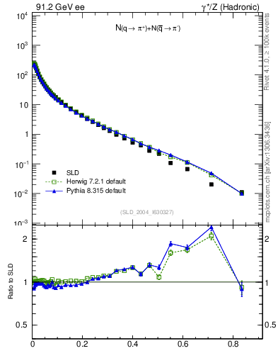 Plot of rpip in 91.2 GeV ee collisions