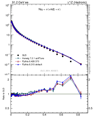 Plot of rpip in 91.2 GeV ee collisions