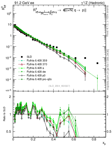 Plot of rqm in 91.2 GeV ee collisions